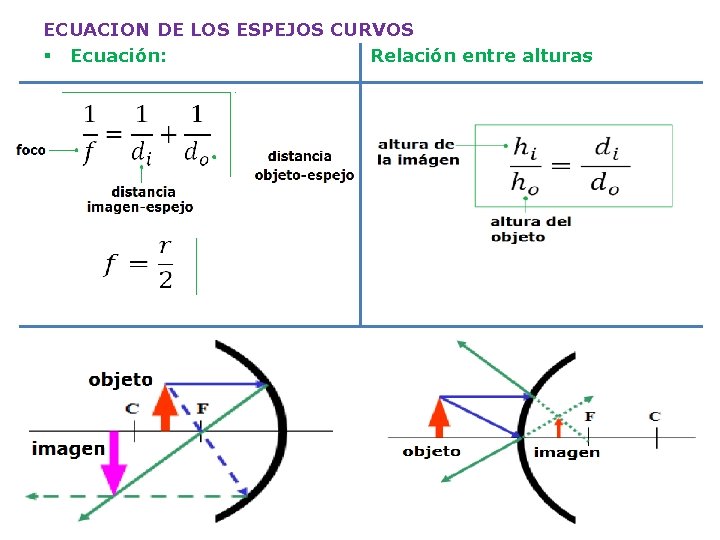 ECUACION DE LOS ESPEJOS CURVOS § Ecuación: Relación entre alturas 