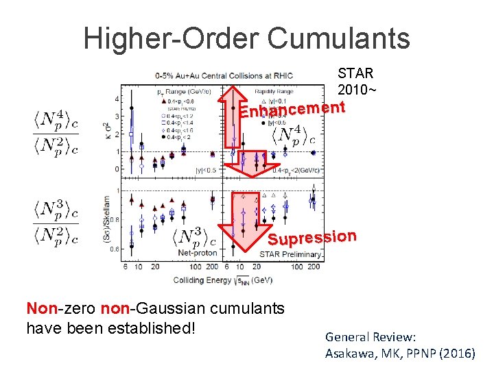 Higher-Order Cumulants STAR 2010~ Enhancement Supression Non-zero non-Gaussian cumulants have been established! General Review: