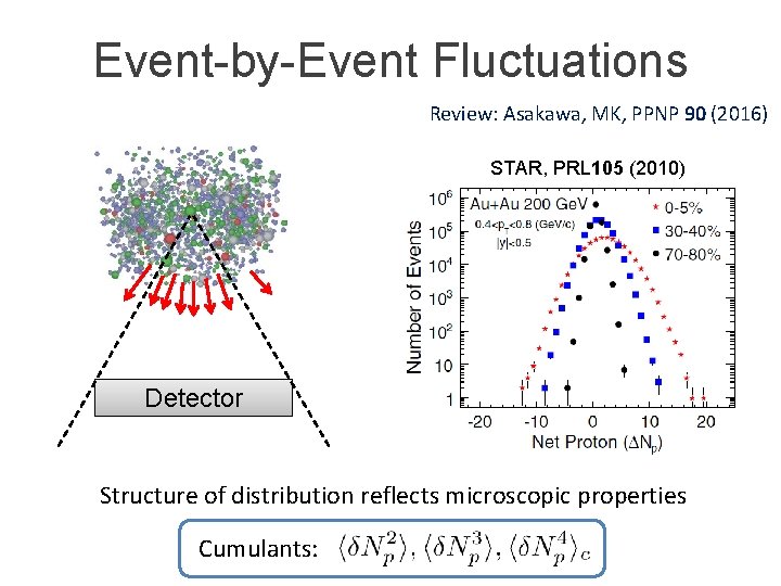 Event-by-Event Fluctuations Review: Asakawa, MK, PPNP 90 (2016) STAR, PRL 105 (2010) Detector Structure