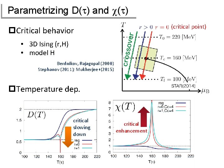 Parametrizing D(t) and c(t) (critical point) p. Critical behavior • 3 D Ising (r,