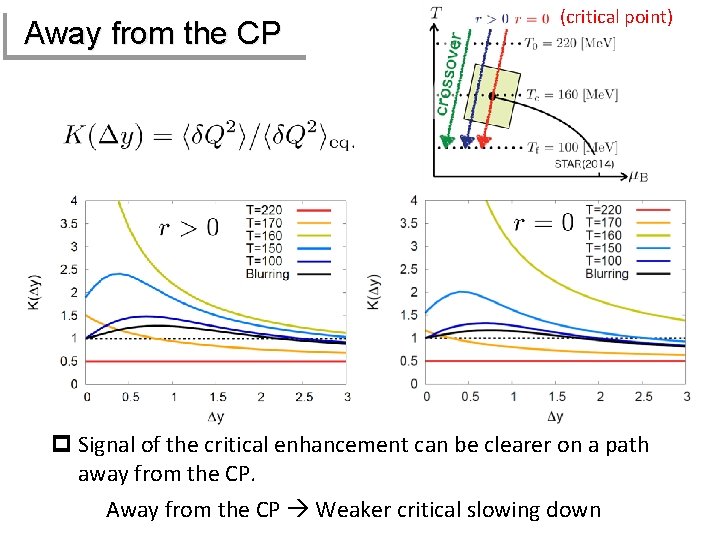 Away from the CP (critical point) p Signal of the critical enhancement can be