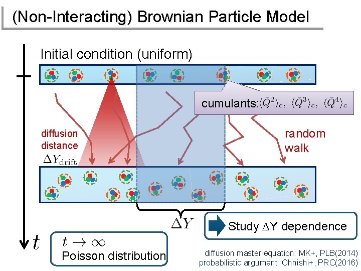 (Non-Interacting) Brownian Particle Model Initial condition (uniform) cumulants: diffusion distance random walk Study DY