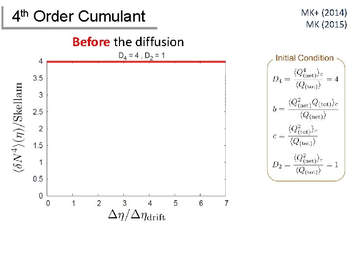 4 th Order Cumulant Before the diffusion MK+ (2014) MK (2015) 