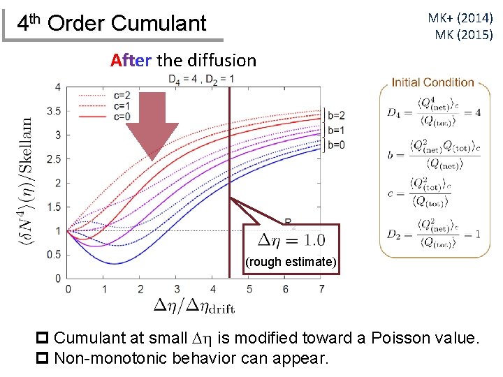 MK+ (2014) MK (2015) 4 th Order Cumulant After the diffusion (rough estimate) p