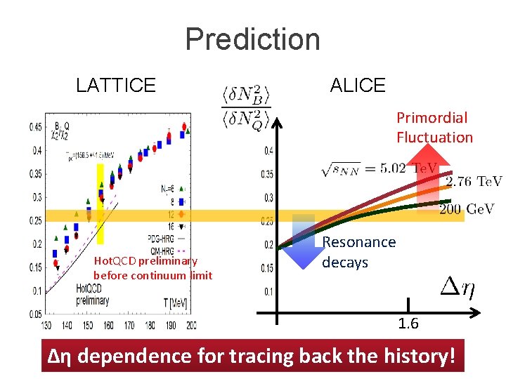 Prediction LATTICE ALICE Primordial Fluctuation Hot. QCD preliminary before continuum limit Resonance decays 1.