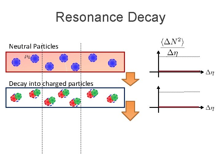 Resonance Decay Neutral Particles Decay into charged particles 