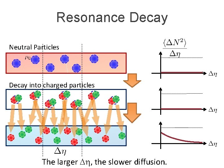 Resonance Decay Neutral Particles Decay into charged particles The larger Dh, the slower diffusion.