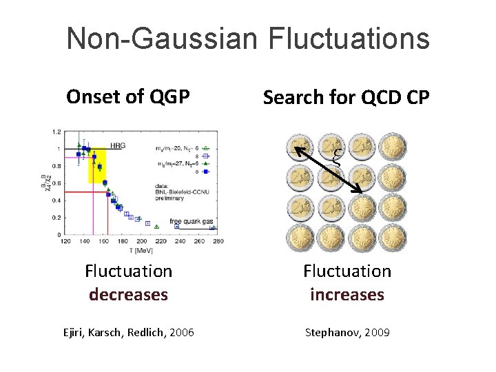 Non-Gaussian Fluctuations Onset of QGP Search for QCD CP Fluctuation decreases Fluctuation increases Ejiri,