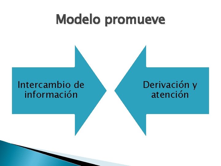 Modelo promueve Intercambio de información Derivación y atención 