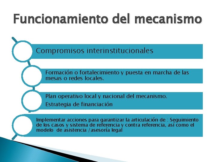 Funcionamiento del mecanismo Compromisos interinstitucionales Formación o fortalecimiento y puesta en marcha de las