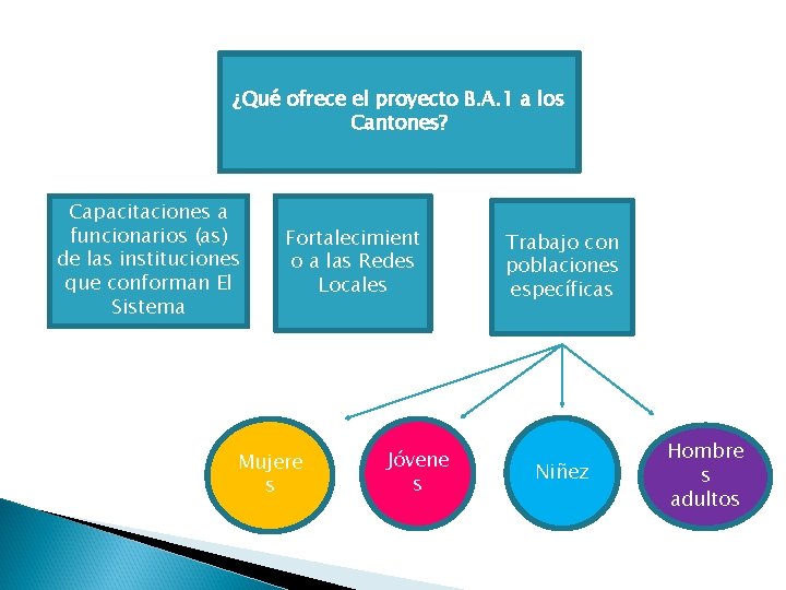 ¿Qué ofrece el proyecto B. A. 1 a los Cantones? Capacitaciones a funcionarios (as)