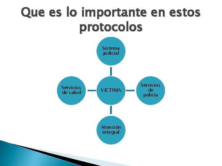 Que es lo importante en estos protocolos Sistema judicial Servicios de salud VICTIMA Atención