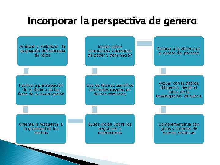 Incorporar la perspectiva de genero Analizar y visibilizar la asignación diferenciada de rolos Incidir