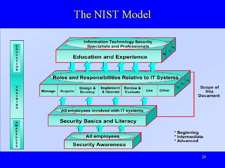 The NIST Model 24 