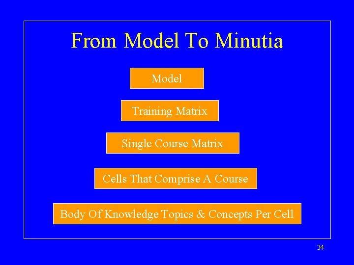 From Model To Minutia Model Training Matrix Single Course Matrix Cells That Comprise A