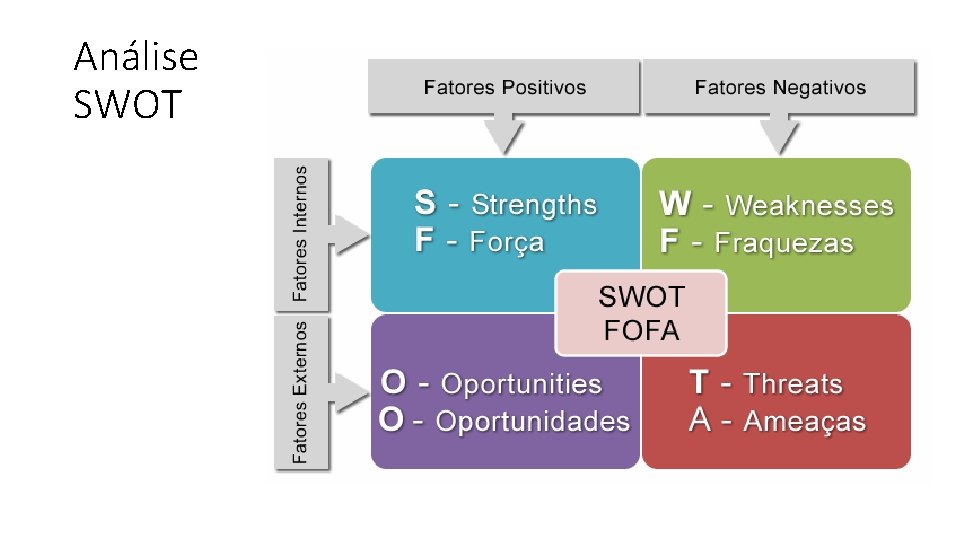 Análise SWOT 