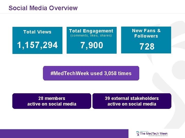 Social Media Overview Total Views Total Engagement 1, 157, 294 7, 900 (comments, likes,