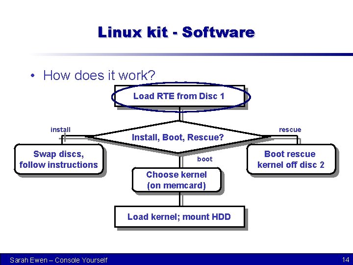 Linux kit - Software • How does it work? Load RTE from Disc 1