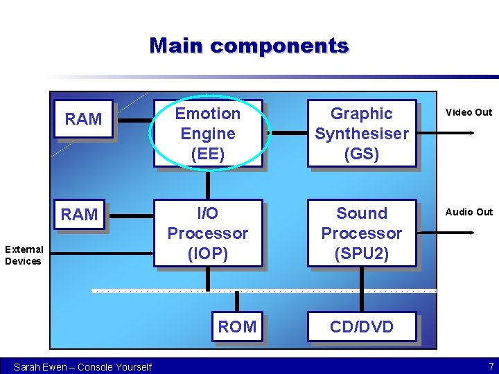 Main components RAM Emotion Engine (EE) Graphic Synthesiser (GS) Video Out RAM I/O Processor