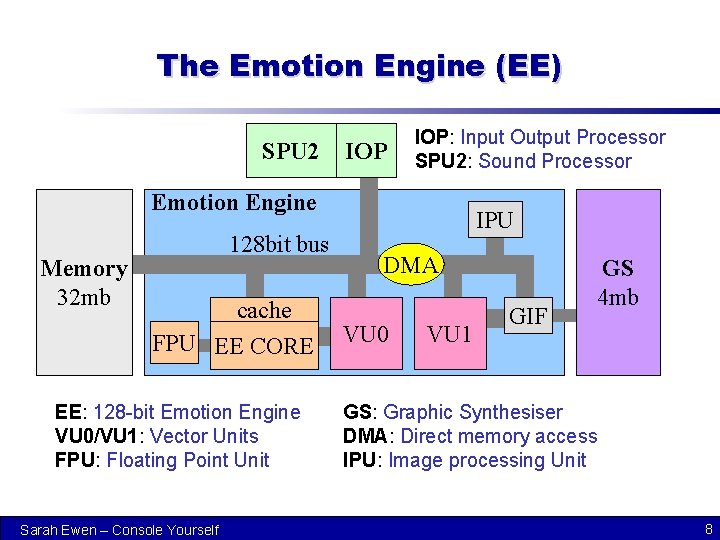 The Emotion Engine (EE) SPU 2 IOP: Input Output Processor SPU 2: Sound Processor