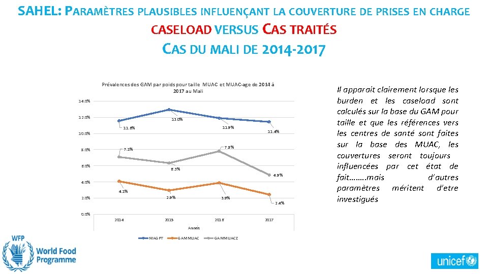 SAHEL: PARAMÈTRES PLAUSIBLES INFLUENÇANT LA COUVERTURE DE PRISES EN CHARGE CASELOAD VERSUS CAS TRAITÉS