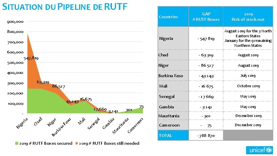 SITUATION DU PIPELINE DE RUTF GAP # RUTF Boxes 2019 Risk of stock-out Nigeria