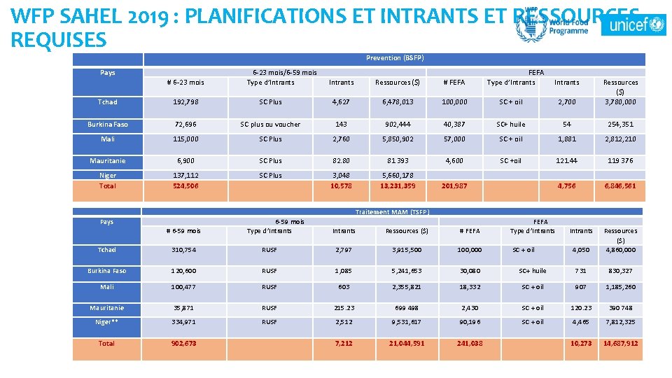 WFP SAHEL 2019 : PLANIFICATIONS ET INTRANTS ET RESSOURCES REQUISES Prevention (BSFP) Pays 6