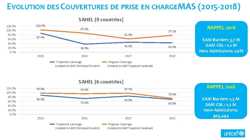 EVOLUTION DES COUVERTURES DE PRISE EN CHARGEM AS (2015 -2018) SAHEL (9 countries) 120.