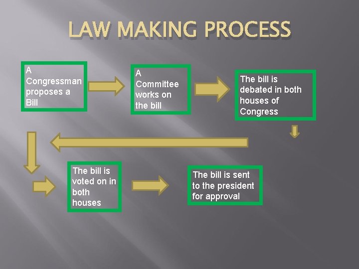 LAW MAKING PROCESS A Congressman proposes a Bill The bill is voted on in