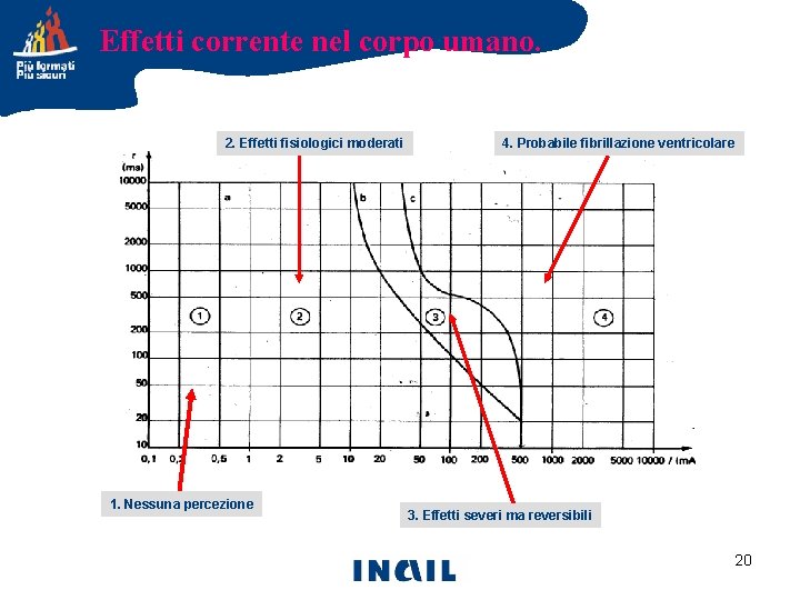 Effetti corrente nel corpo umano. 2. Effetti fisiologici moderati 1. Nessuna percezione 4. Probabile