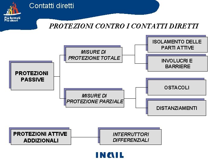 Contatti diretti PROTEZIONI CONTRO I CONTATTI DIRETTI MISURE DI PROTEZIONE TOTALE ISOLAMENTO DELLE PARTI