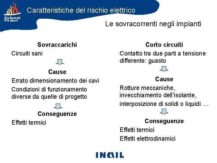 Caratteristiche del rischio elettrico Le sovracorrenti negli impianti Sovraccarichi Circuiti sani Cause Errato dimensionamento Caratteristiche del rischio elettrico Le sovracorrenti negli impianti Sovraccarichi Circuiti sani Cause Errato dimensionamento