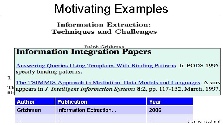 Motivating Examples Author Grishman Publication Information Extraction. . . Year 2006 . . Slide Motivating Examples Author Grishman Publication Information Extraction. . . Year 2006 . . Slide