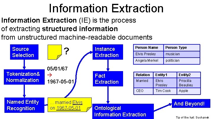 Information Extraction (IE) is the process of extracting structured information from unstructured machine-readable documents