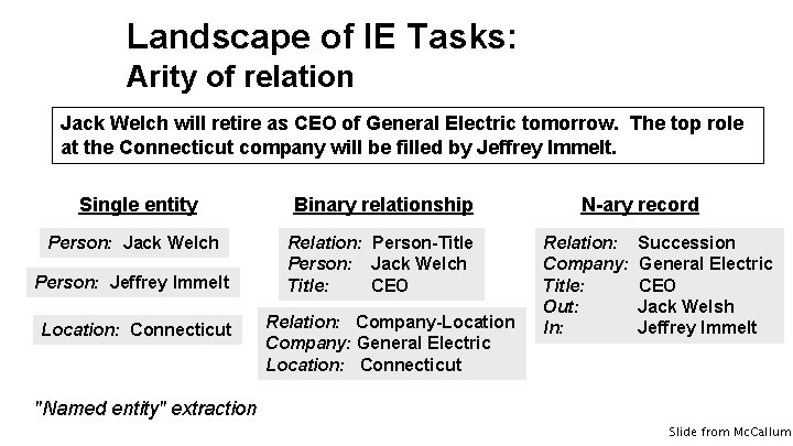 Landscape of IE Tasks: Arity of relation Jack Welch will retire as CEO of Landscape of IE Tasks: Arity of relation Jack Welch will retire as CEO of