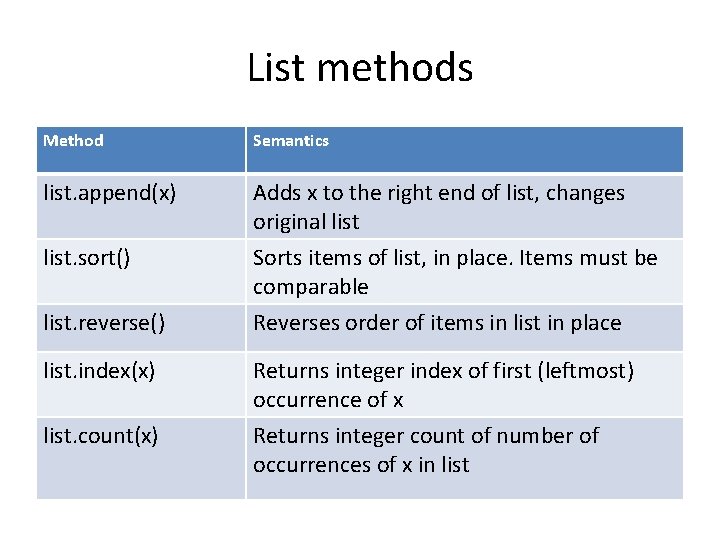 List methods Method Semantics list. append(x) Adds x to the right end of list,