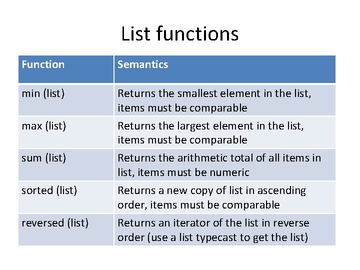 List functions Function Semantics min (list) Returns the smallest element in the list, items