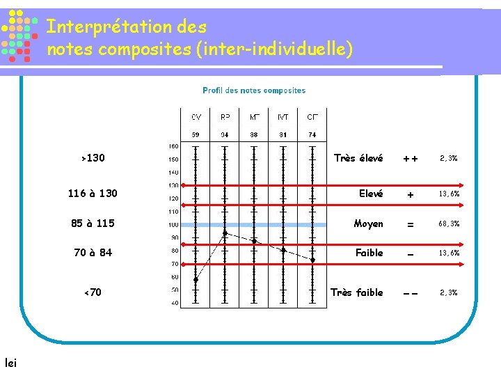 Interprétation des notes composites (inter-individuelle) >130 ++ 2, 3% 116 à 130 Elevé +