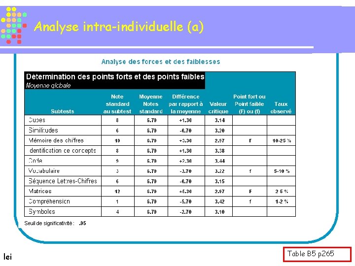 Analyse intra-individuelle (a) lei Table B 5 p 265 