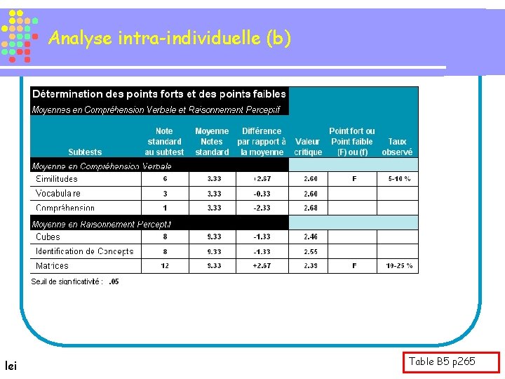 Analyse intra-individuelle (b) lei Table B 5 p 265 