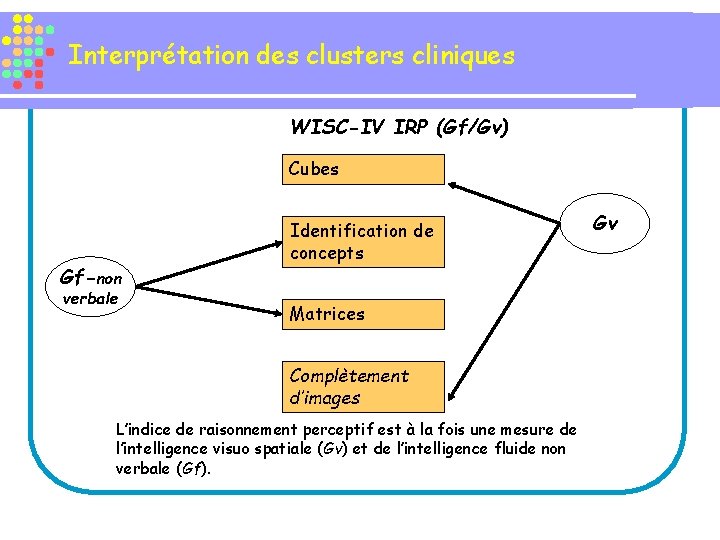 Interprétation des clusters cliniques WISC-IV IRP (Gf/Gv) Cubes Gf-non verbale Identification de concepts Matrices
