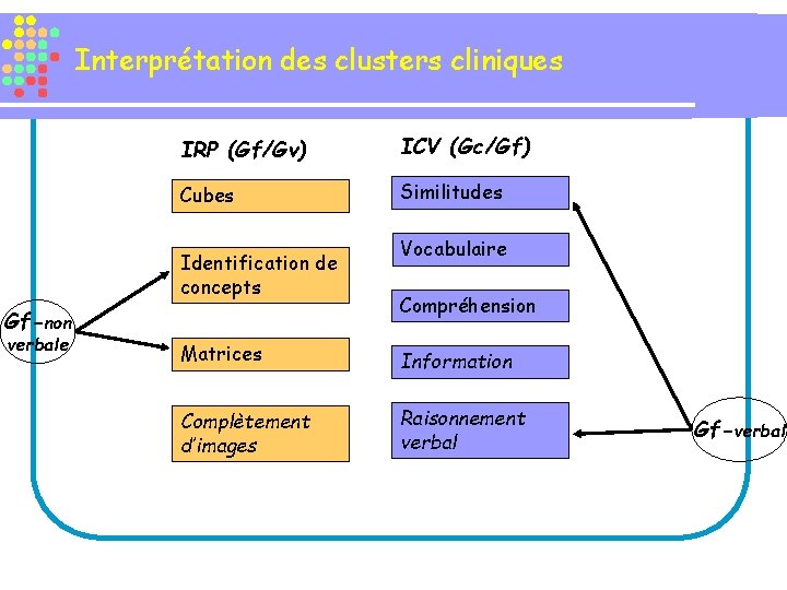 Interprétation des clusters cliniques IRP (Gf/Gv) ICV (Gc/Gf) Cubes Similitudes Identification de concepts Gf-non