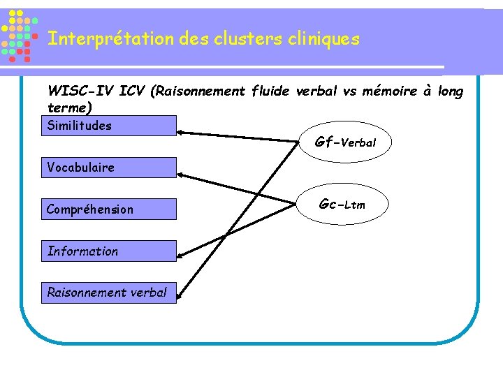 Interprétation des clusters cliniques WISC-IV ICV (Raisonnement fluide verbal vs mémoire à long terme)
