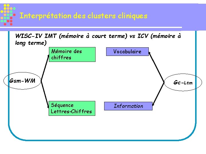 Interprétation des clusters cliniques WISC-IV IMT (mémoire à court terme) vs ICV (mémoire à