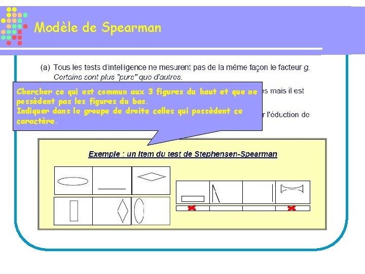 Modèle de Spearman Chercher ce qui est commun aux 3 figures du haut et