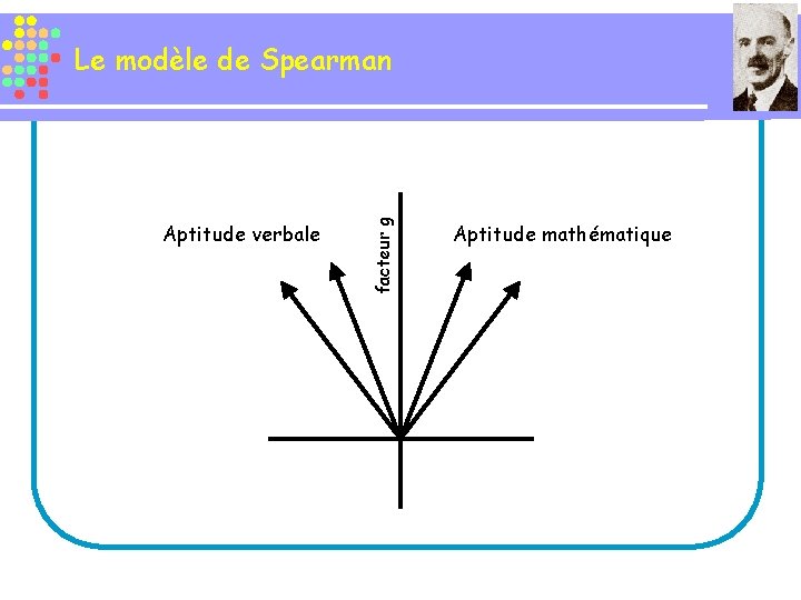 Aptitude verbale facteur g Le modèle de Spearman Aptitude mathématique 
