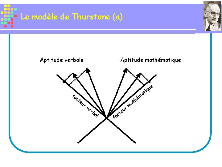 Le modèle de Thurstone (a) Aptitude verbale fa c Aptitude mathématique te a ur