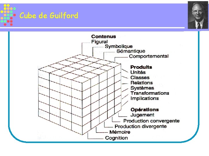 Cube de Guilford 