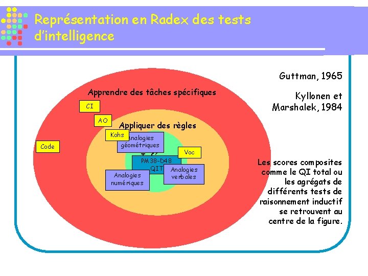 Représentation en Radex des tests d’intelligence Guttman, 1965 Apprendre des tâches spécifiques Spécifique CI