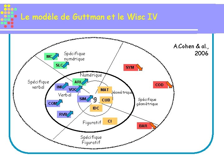 Le modèle de Guttman et le Wisc IV A. Cohen & al. , 2006